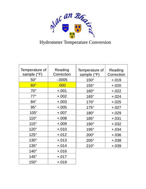 refractometer temperature control|hydrometer temperature conversion chart.